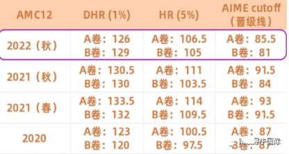 AMC数学竞赛