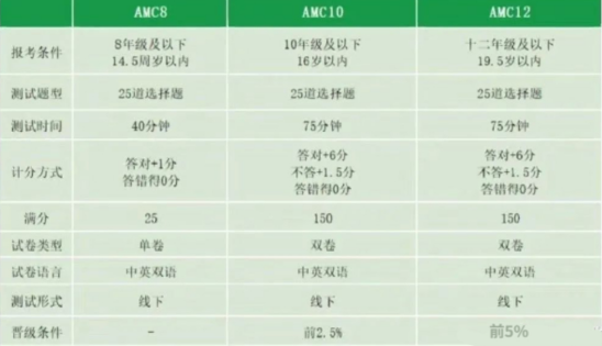 AMC数学竞赛