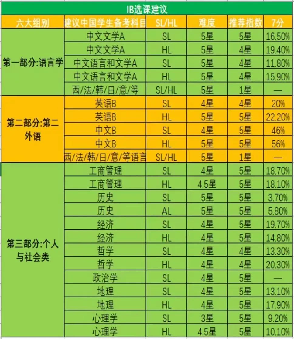IB课程