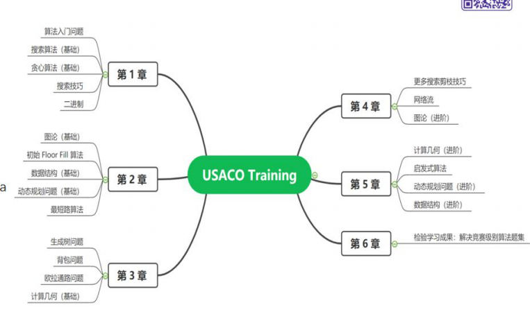 USACO竞赛