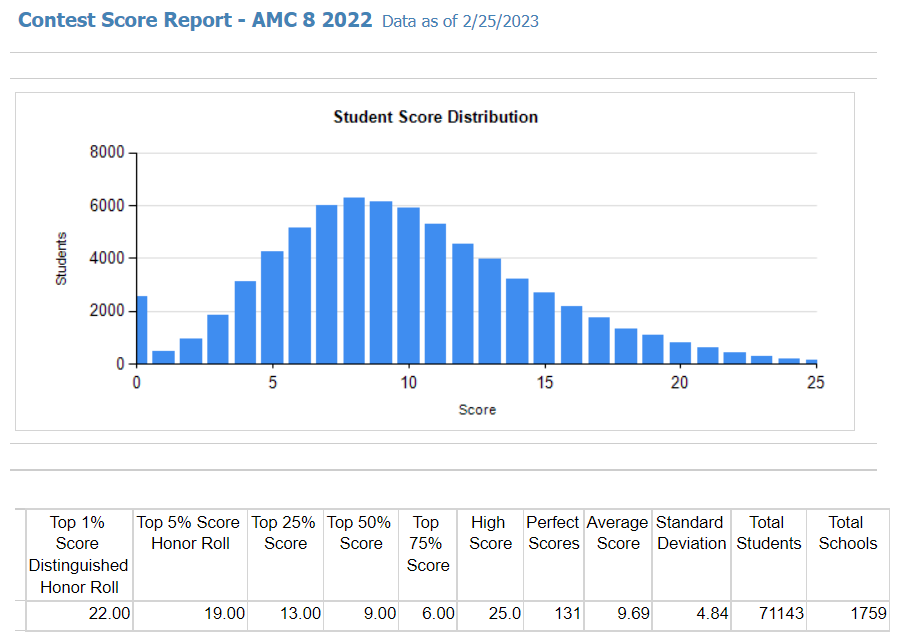AMC数学竞赛