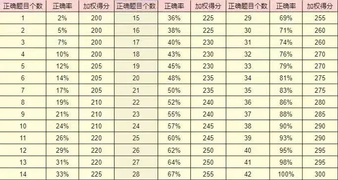 小托福考试