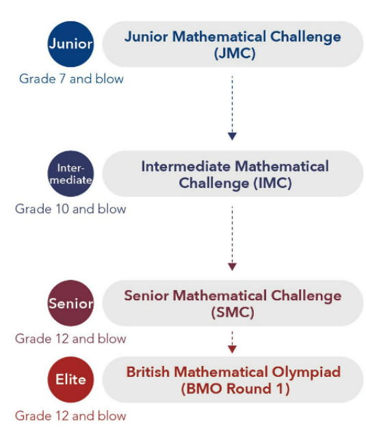 UKMT数学竞赛