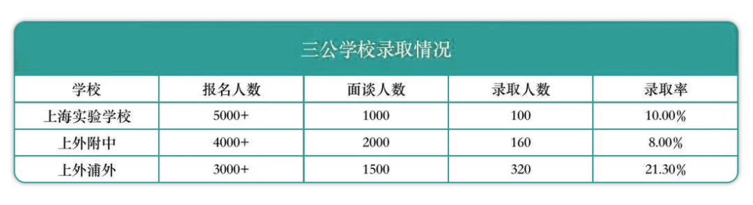 上海三公