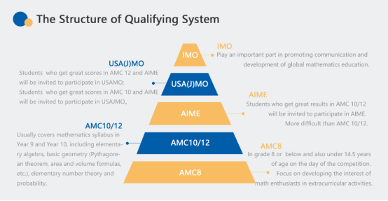 AMC数学竞赛