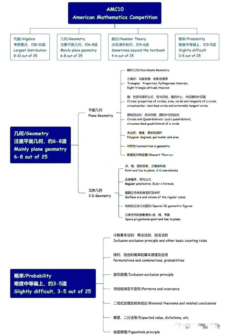 AMC10竞赛