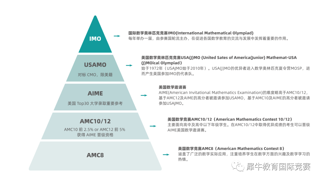 AMC12竞赛