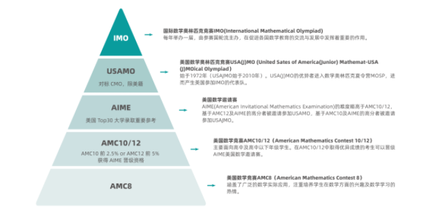 AMC12竞赛