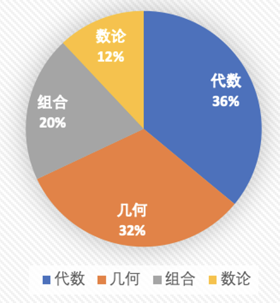 AMC10竞赛