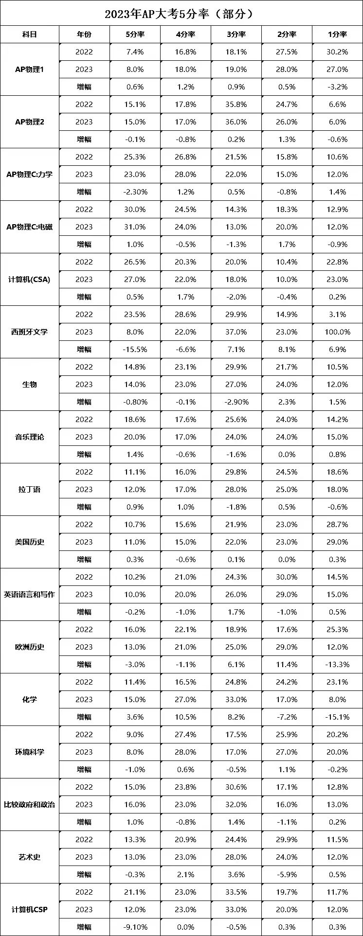 AP课程