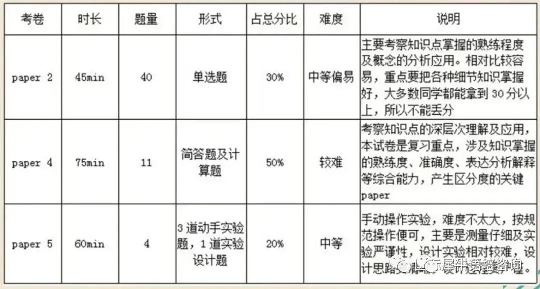 IGCSE物理