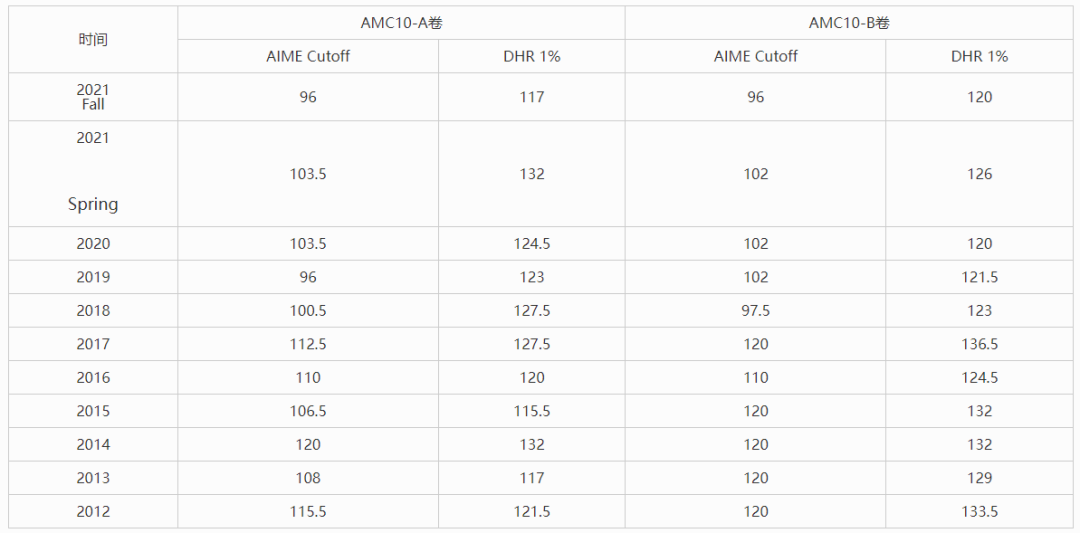 AMC10竞赛