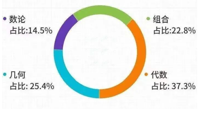 AMC10竞赛