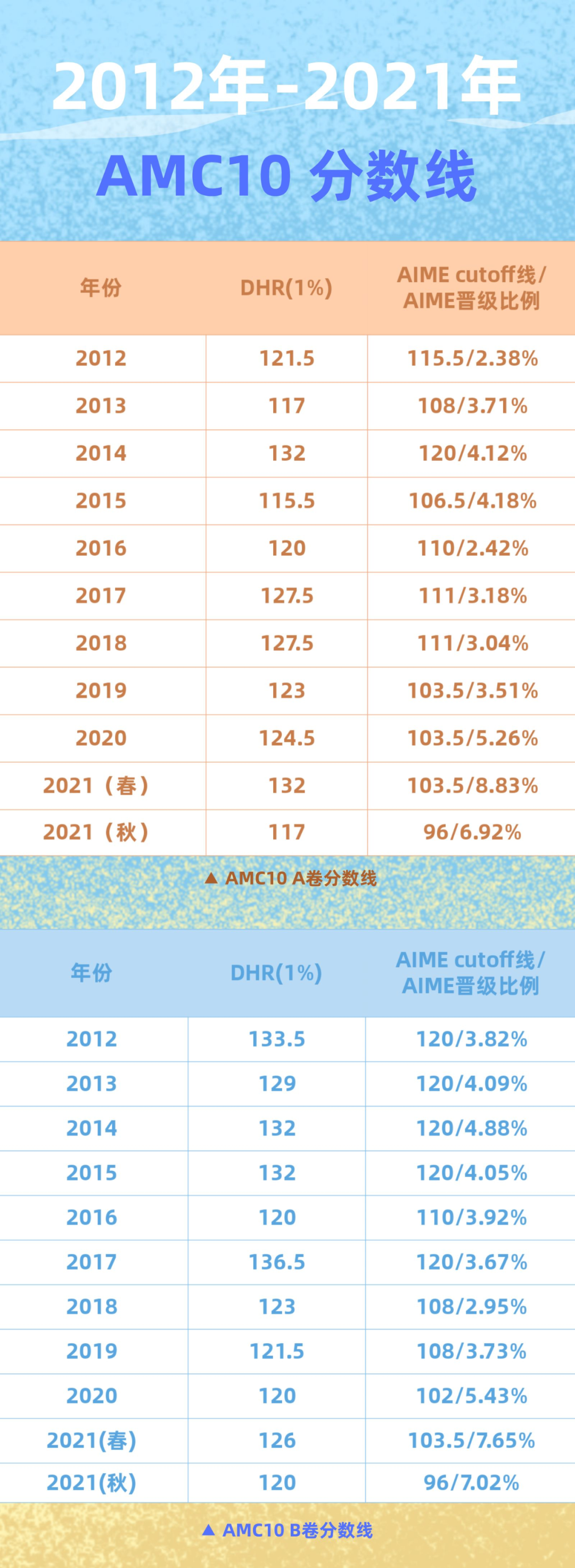 AMC10竞赛