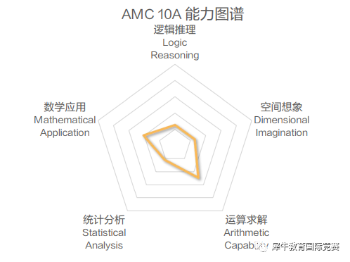 AMC10竞赛