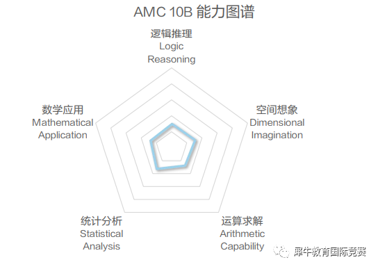 AMC10竞赛