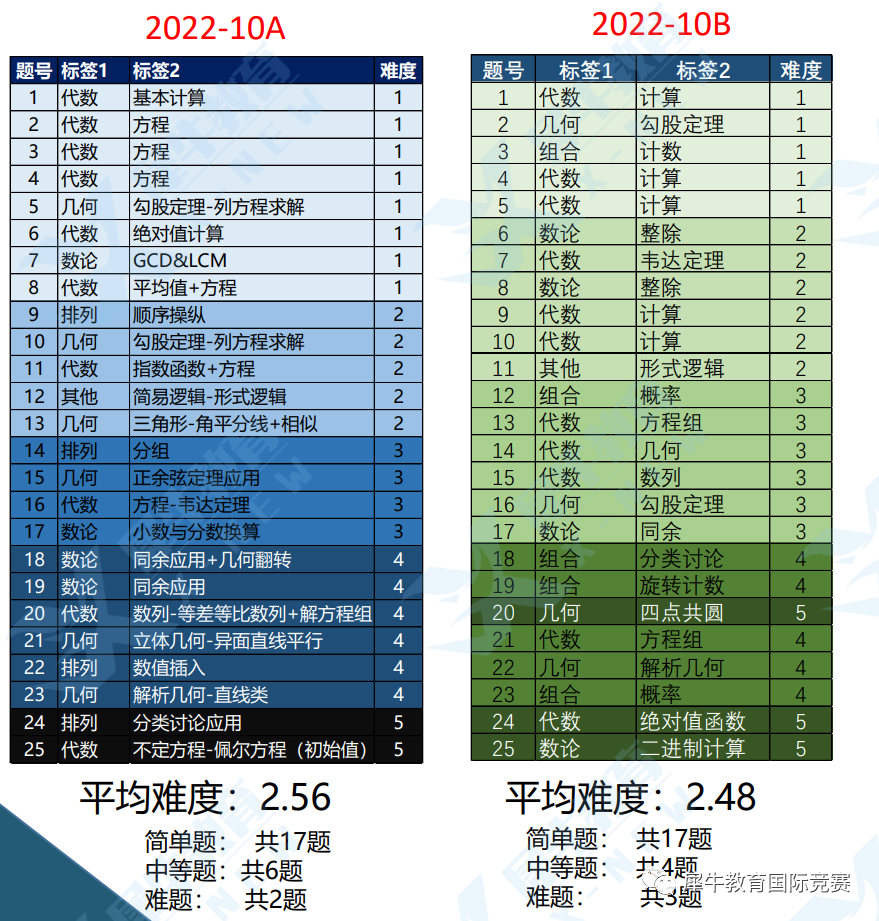 AMC10竞赛