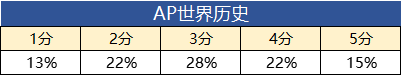 AP考试