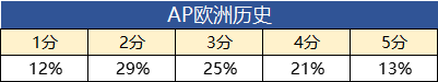 AP考试