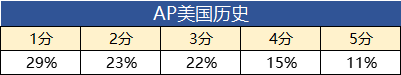 AP考试