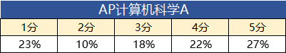 AP考试