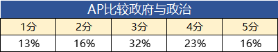AP考试