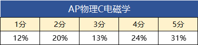 AP考试