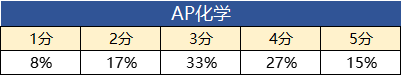 AP考试