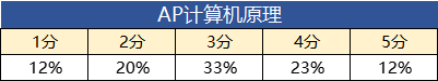 AP考试
