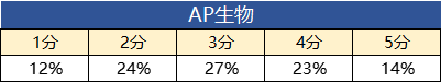 AP考试