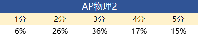 AP考试