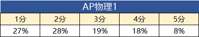 AP考试