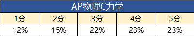 AP考试