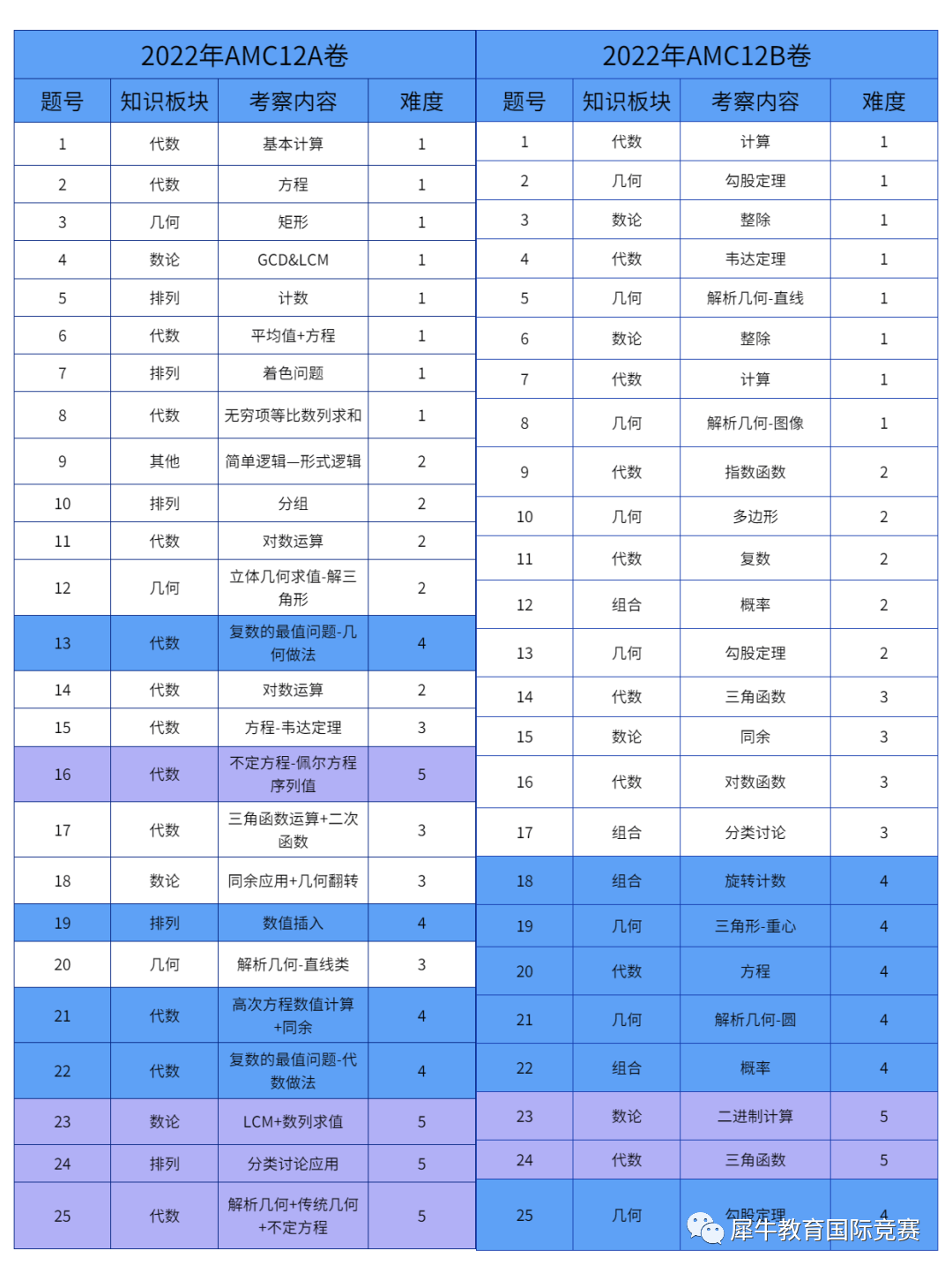 AMC12竞赛