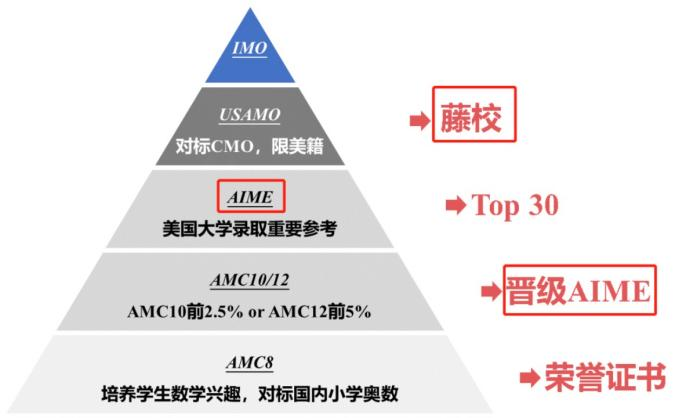 AMC10竞赛
