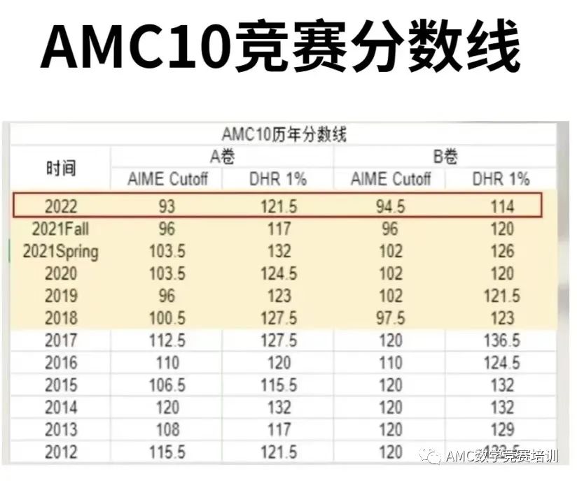 AMC10数学竞赛