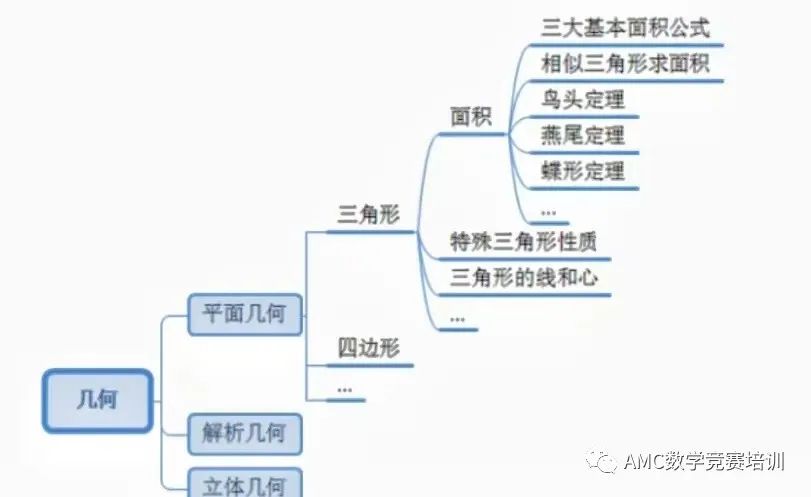 AMC10数学竞赛