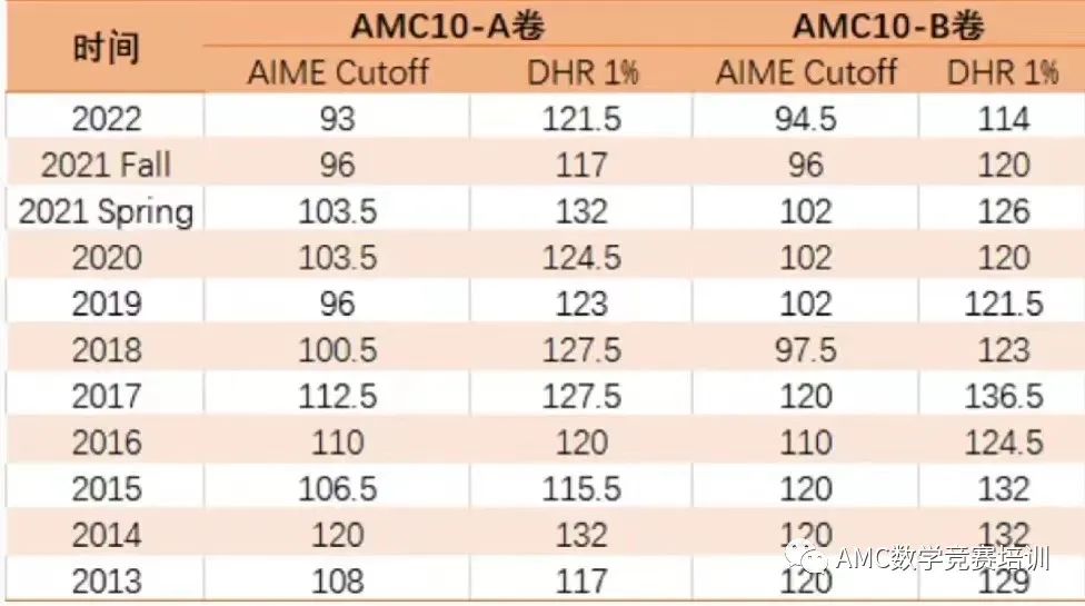 AMC10数学竞赛