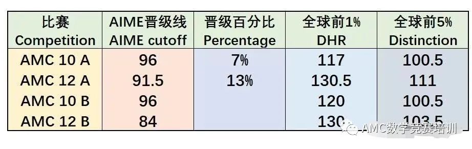 AMC10数学竞赛