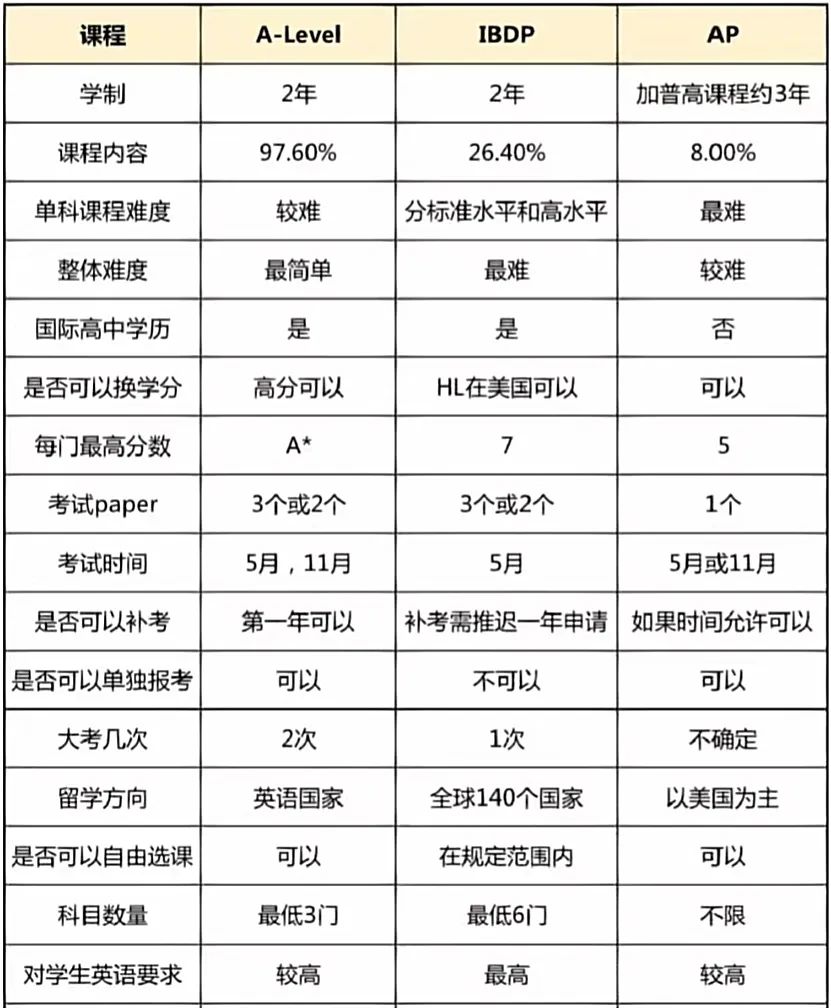 IB课程