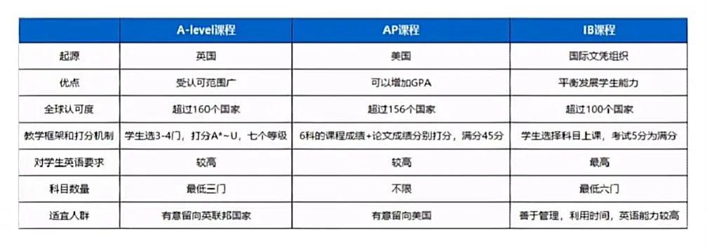 IB课程