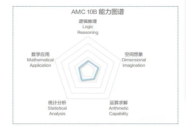 AMC10竞赛