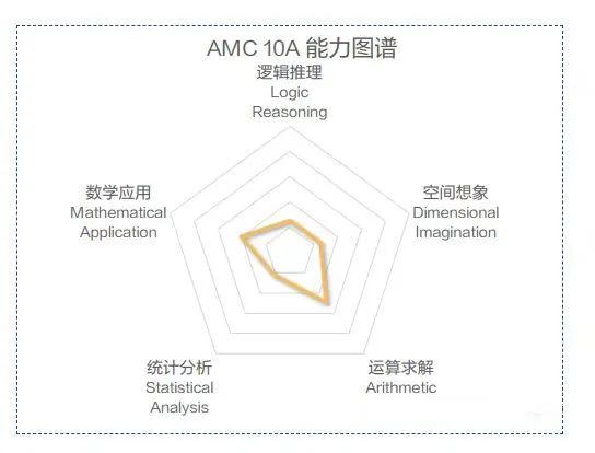 AMC10竞赛
