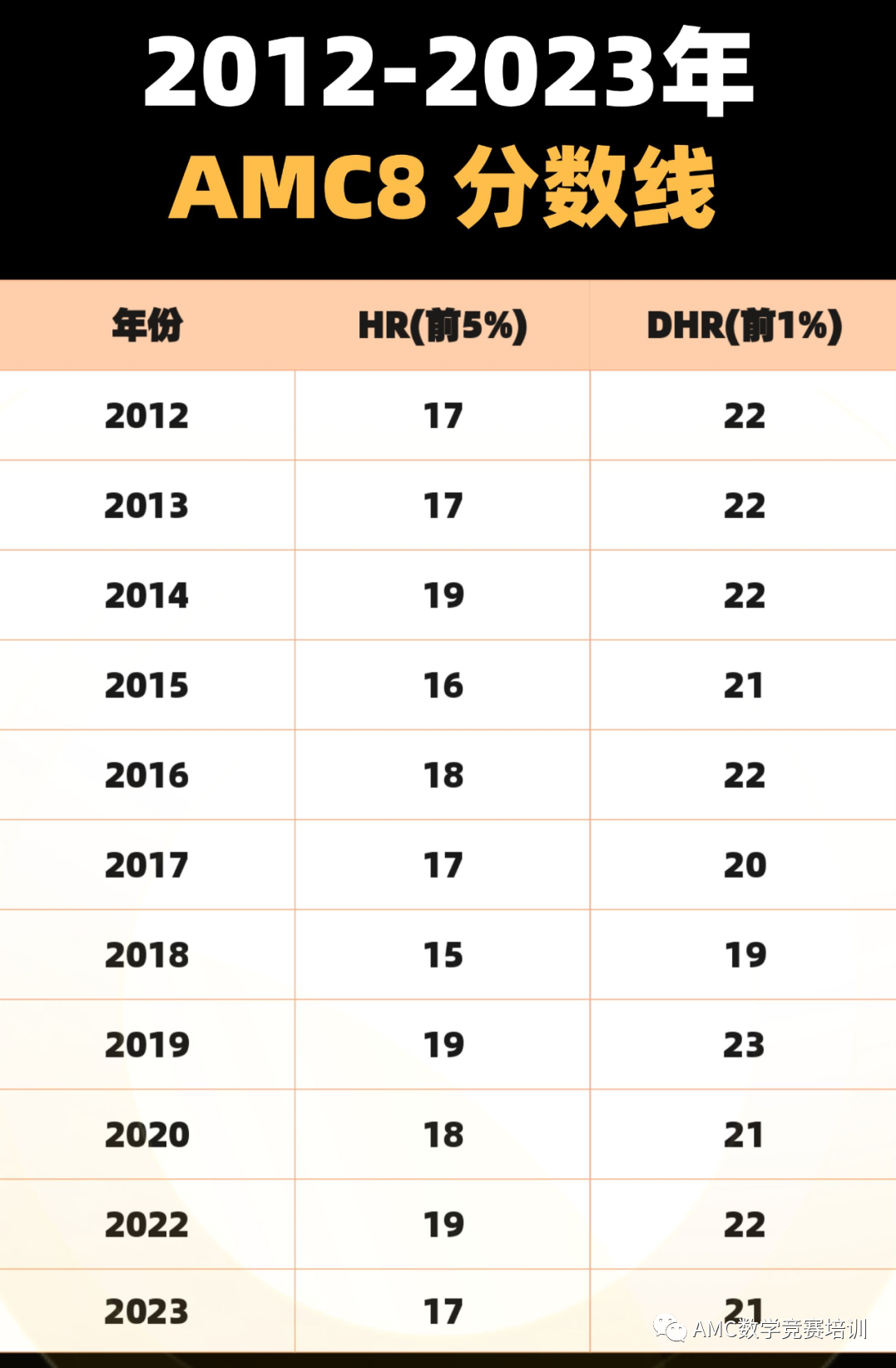 AMC8数学竞赛
