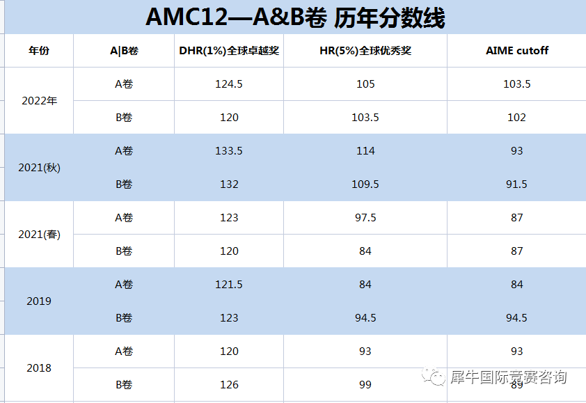 AMC12竞赛