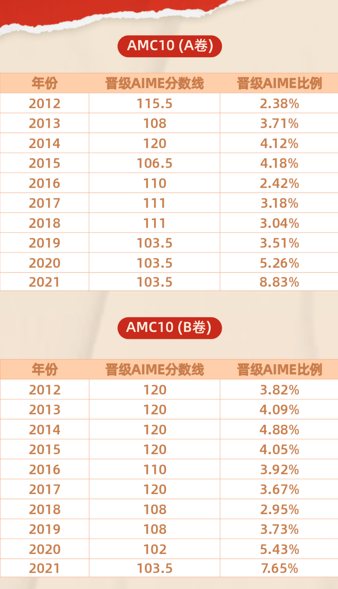 AMC10竞赛