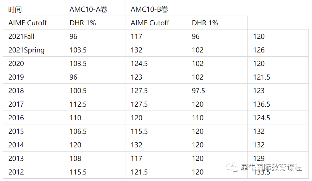 AMC10竞赛