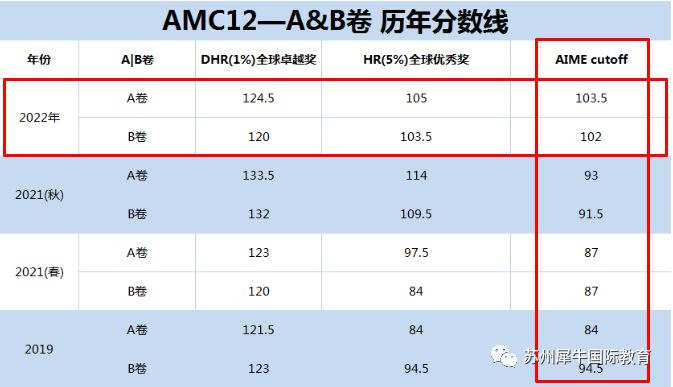 AMC竞赛
