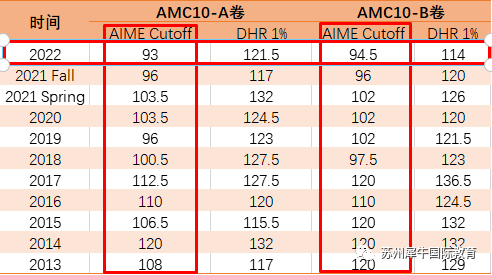 AMC竞赛