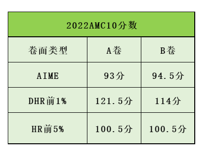 AMC10竞赛